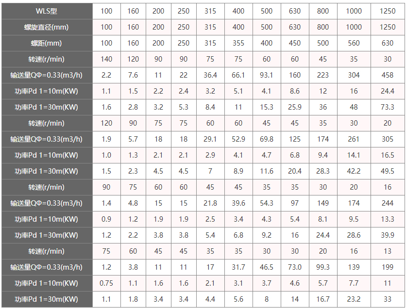 無軸螺旋(xuán)輸(shū)送機型號及參數