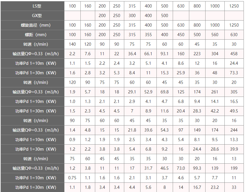 LS螺旋輸送機技術(shù)參(cān)數